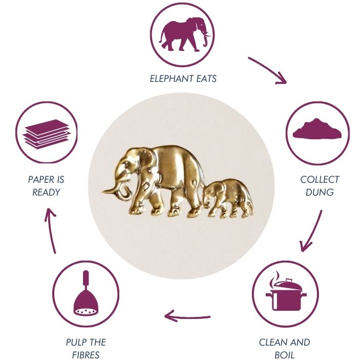 A diagram showing the process of making paper elephants.